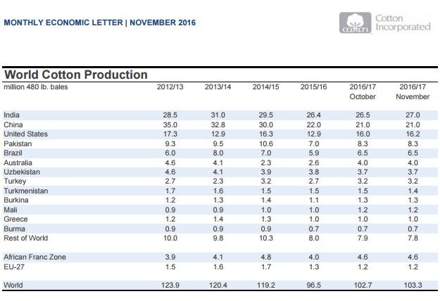 global cotton production