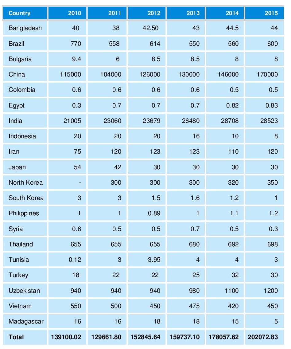 丝绸生产的国家