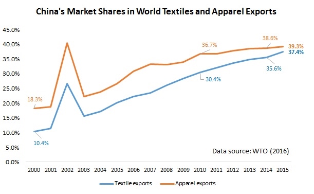 中国在全球纺织品和服装出口中的市场份额