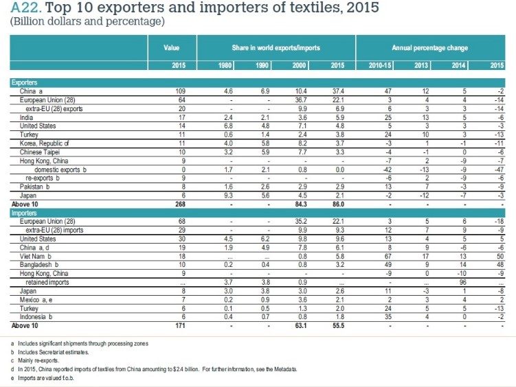 主要纺织品进出口国