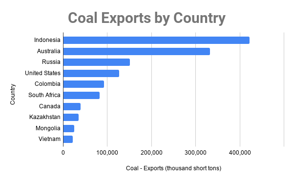 煤炭出口的国家