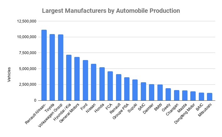 按汽车产量计算的最大制造商