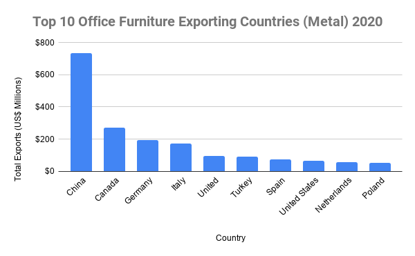 十大办公家具出口国