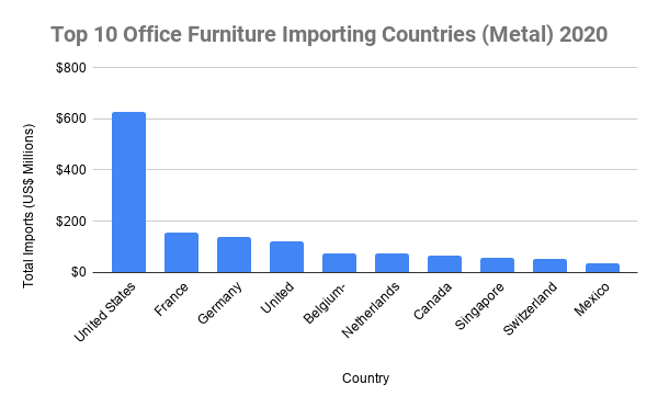 十大办公家具进口国