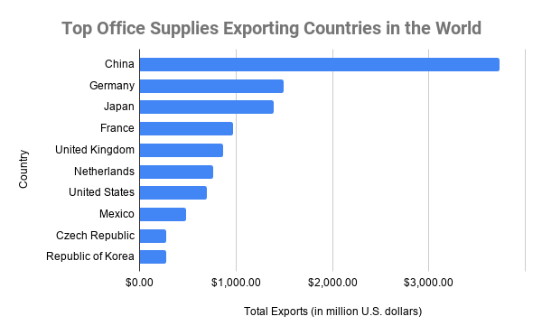 世界上顶级办公用品输出国