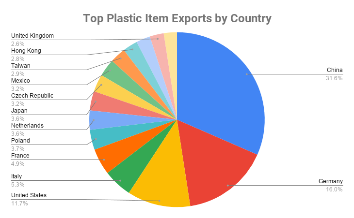 塑料产品的出口国家