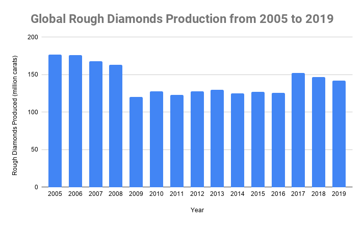 全球原钻产量从2005年到2019年