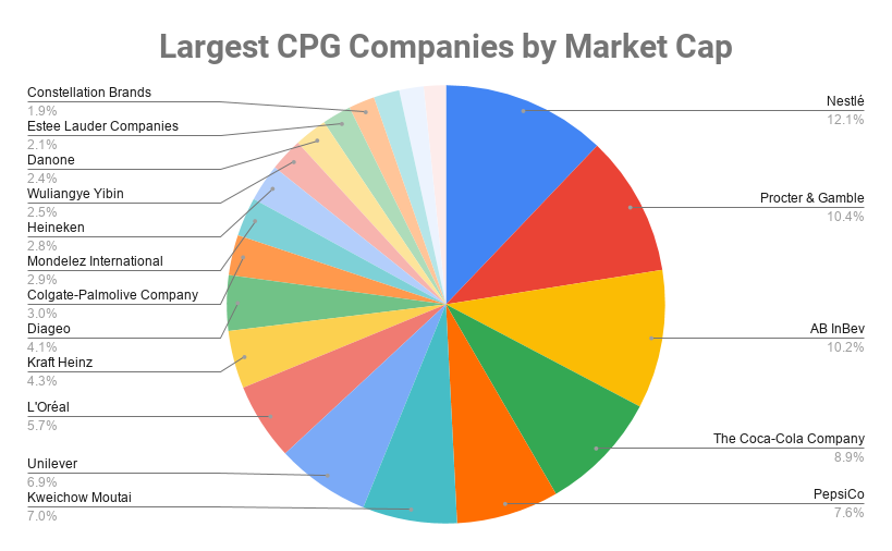 最大的CPG公司市值