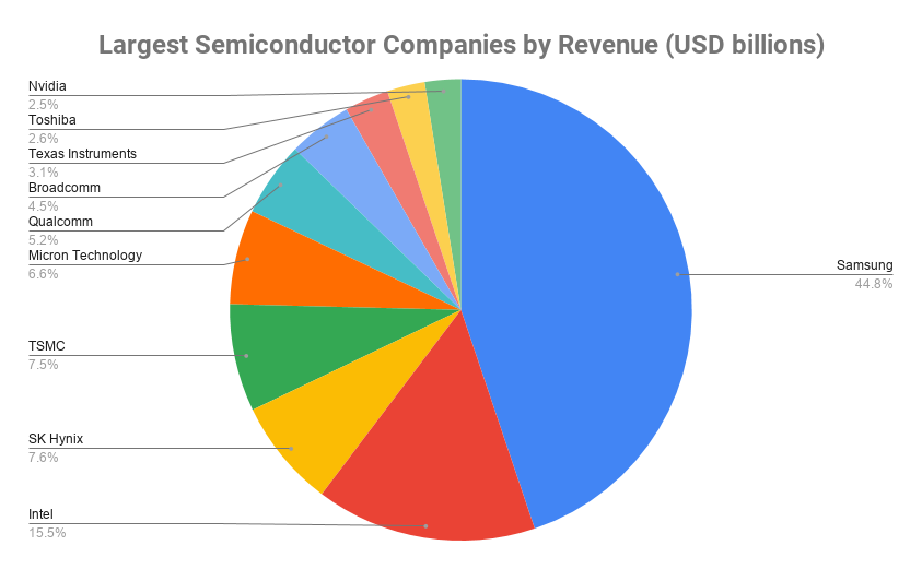 最大的半导体公司