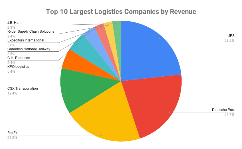 最大的物流公司