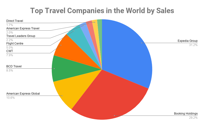 世界顶级旅游公司