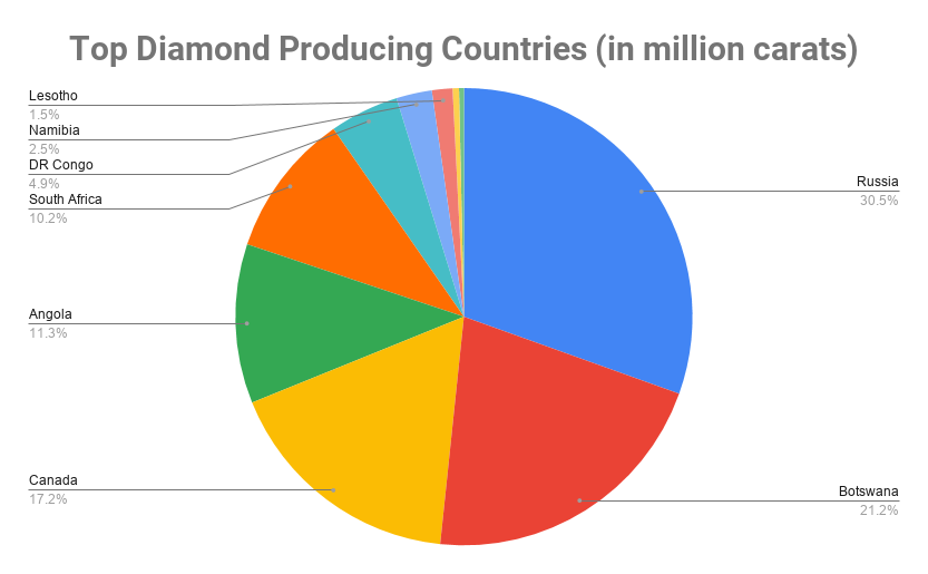世界上十大钻石生产国