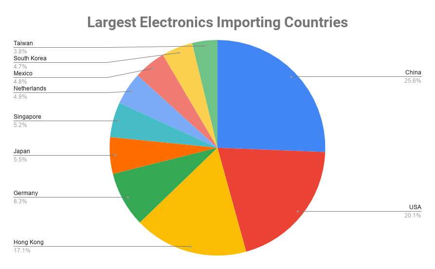 最大的电子产品进口商的国家