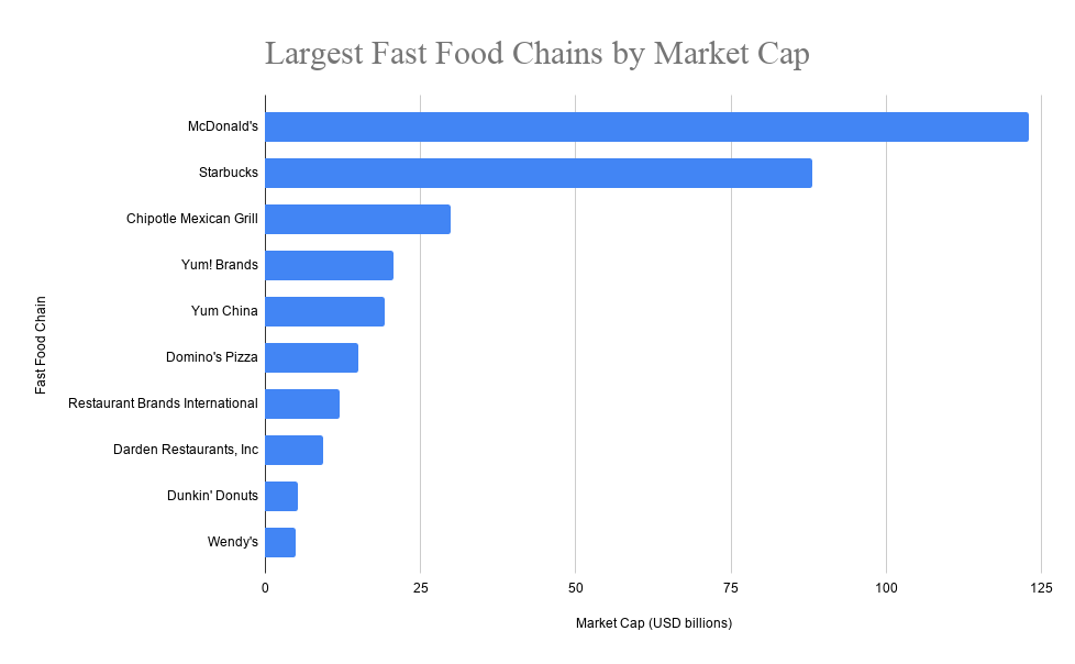 largest fast food chain in the world