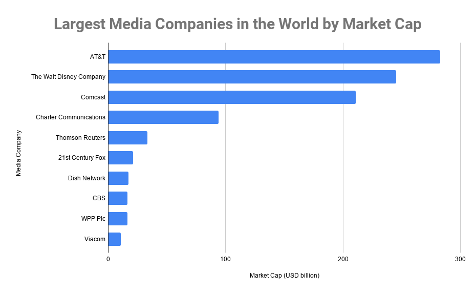 世界上最大的媒体公司