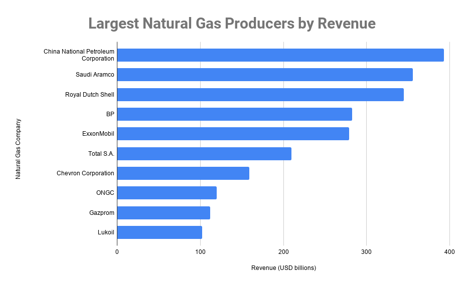 最大的天然气生产商