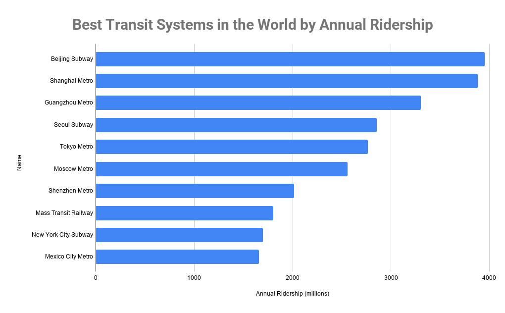 Best Transit Systems in the World by Annual Ridership