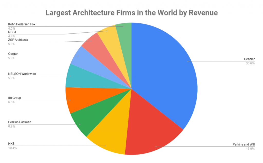 世界上最大的建筑公司的收入