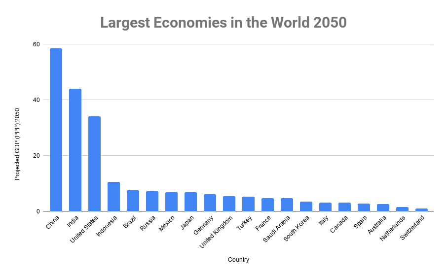 2050年世界最大经济体