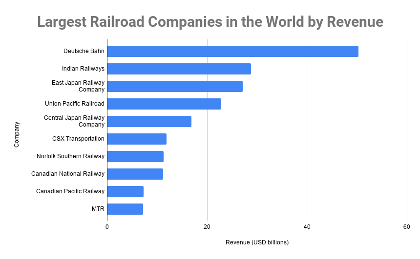 世界上最大的铁路公司的收入