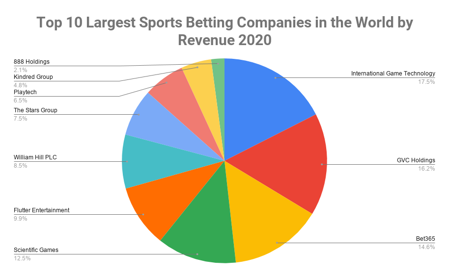 十大世界上最大的体育博彩公司收入2020