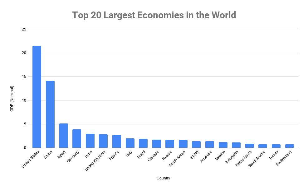 2020年世界最大经济体