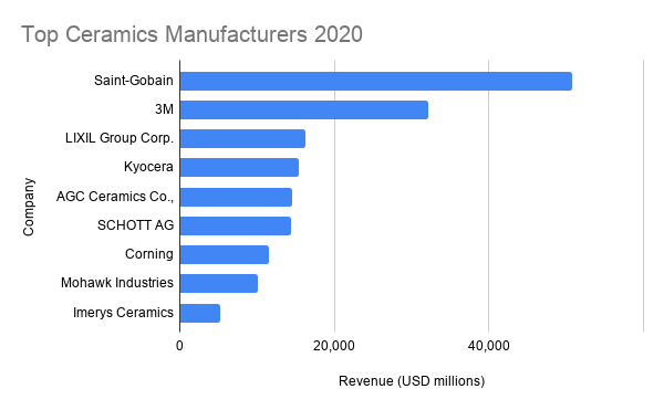 Ceramics Industry Manufacturers