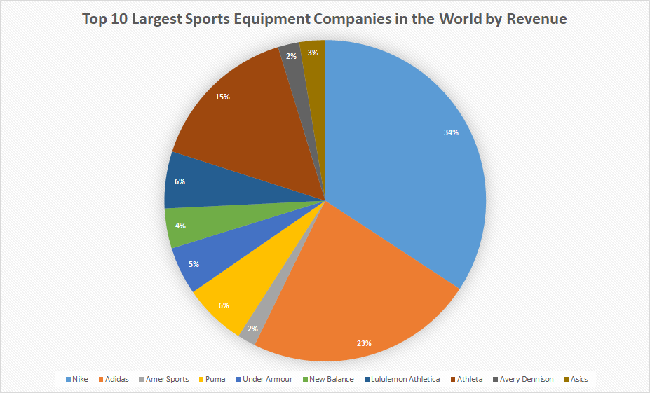 十大世界上最大的体育器材公司的收入